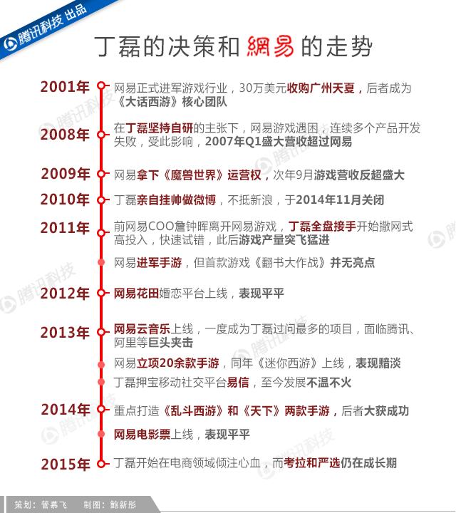 吝嗇、保守、任性如丁磊，為何做成了網(wǎng)易游戲？